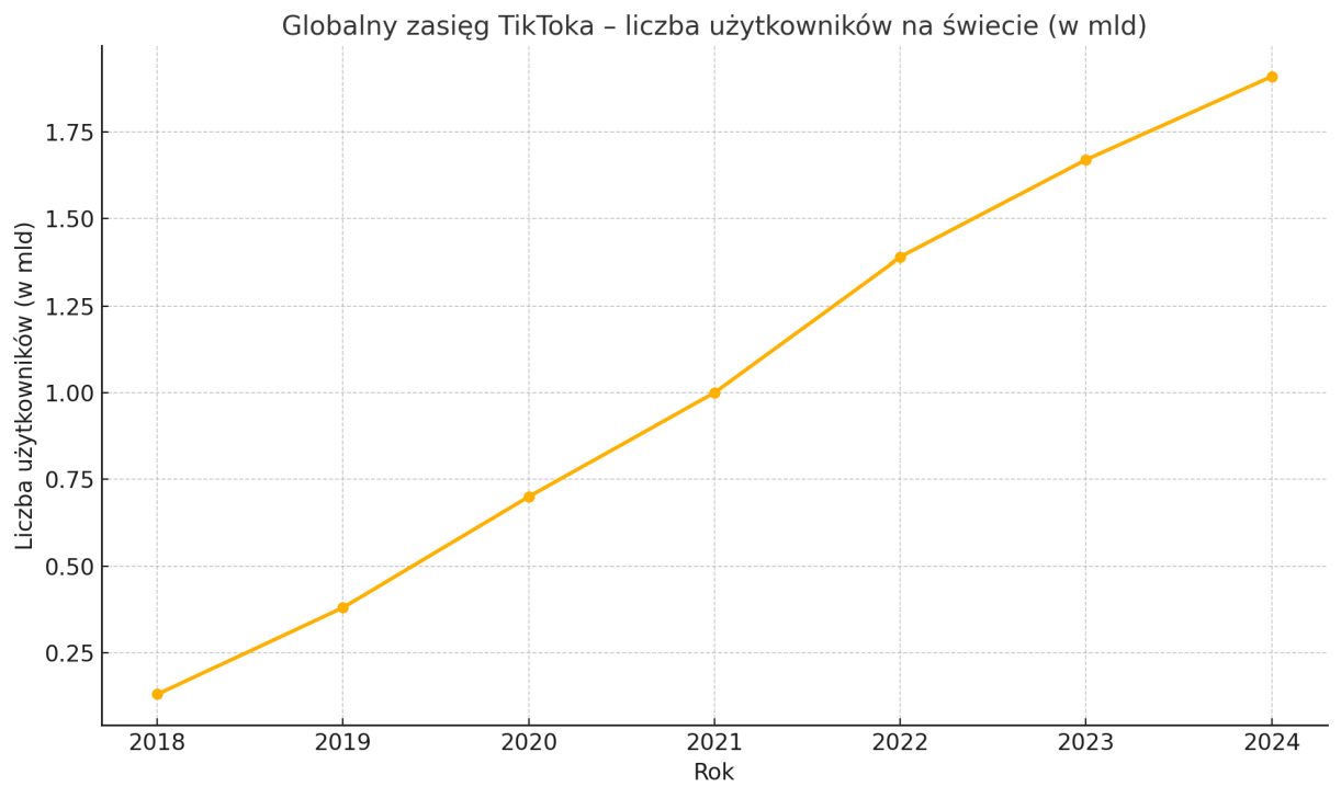 zasięg tik tok